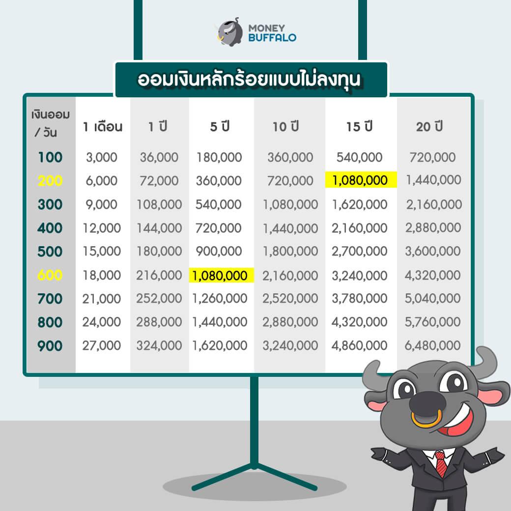 ออมเงิน” ทุกวัน เราจะรวยมากขึ้นแค่ไหน ? - Money Buffalo