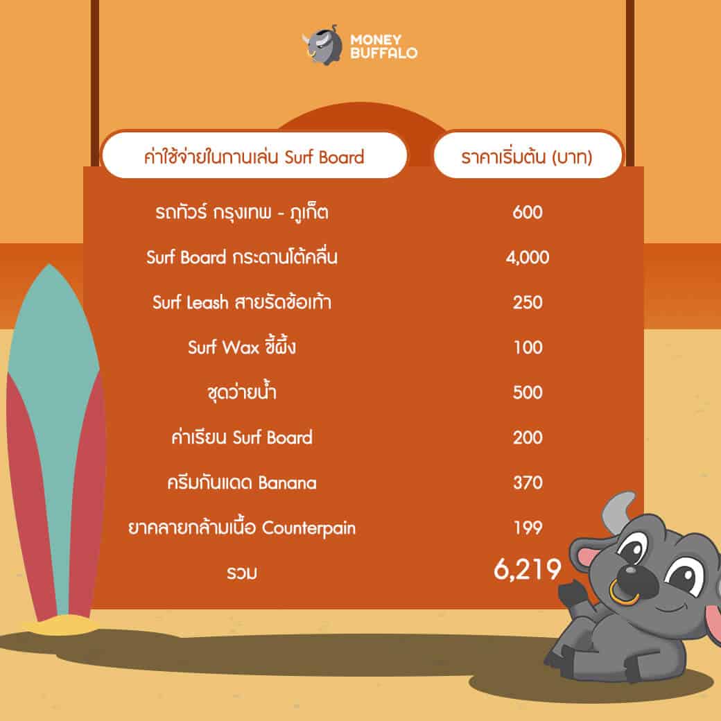 มือใหม่หัดเล่น “Surf Board” ต้องมีงบเท่าไหร่ ?