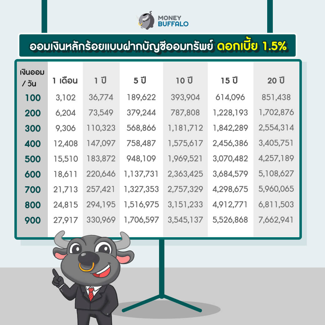 ออมเงินทุกวัน เราจะรวยขึ้นมากขึ้นแค่ไหน ?