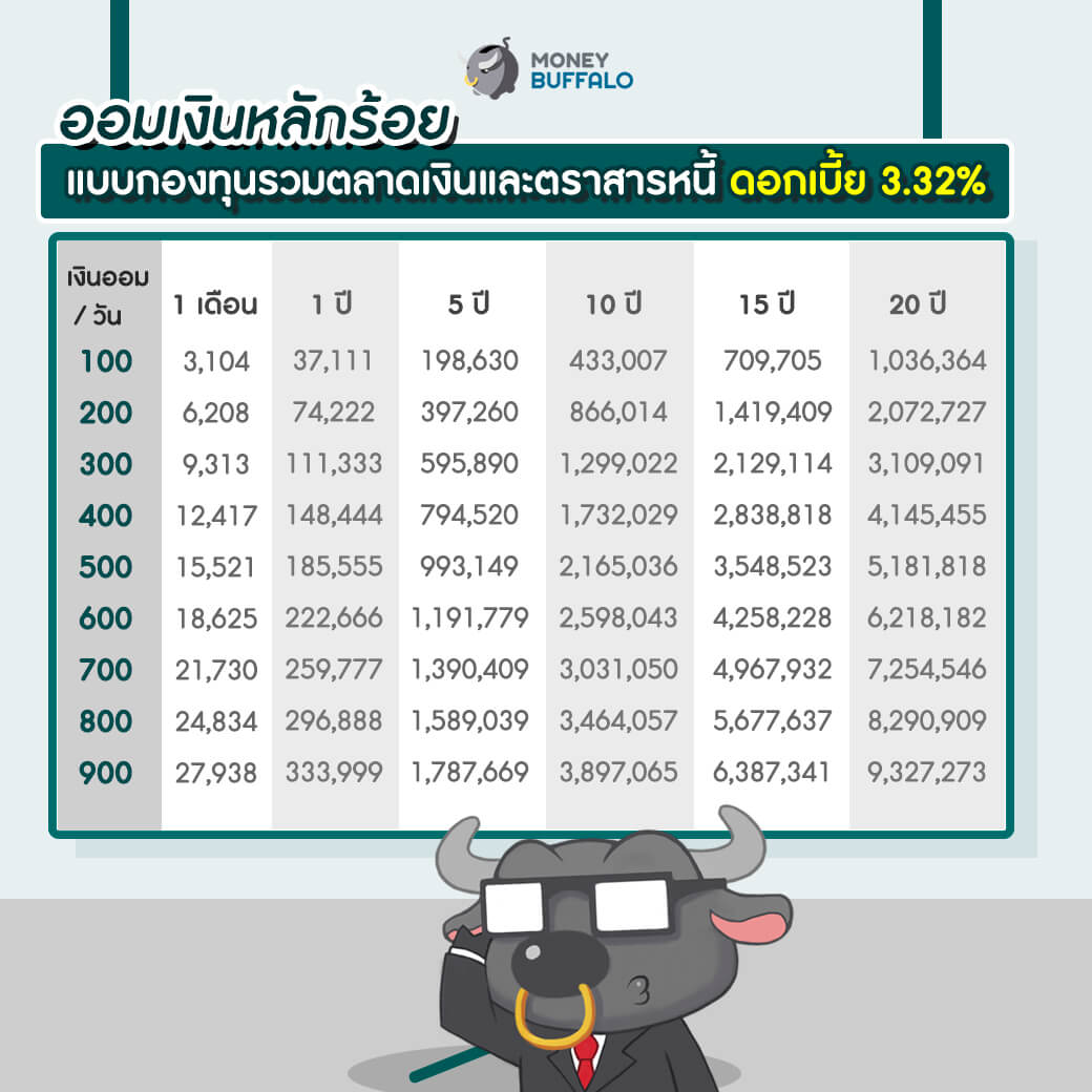ออมเงินทุกวัน เราจะรวยขึ้นมากขึ้นแค่ไหน ?