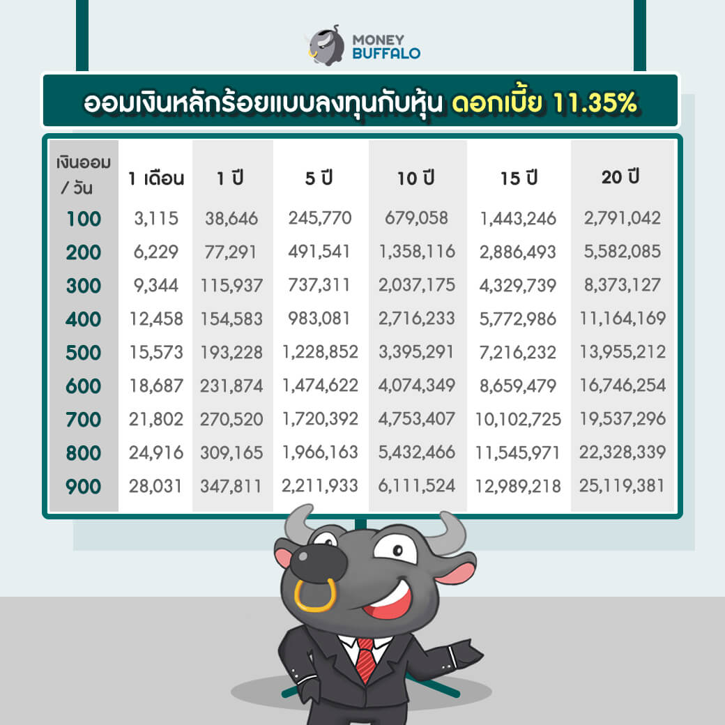 ออมเงินทุกวัน เราจะรวยขึ้นมากขึ้นแค่ไหน ?