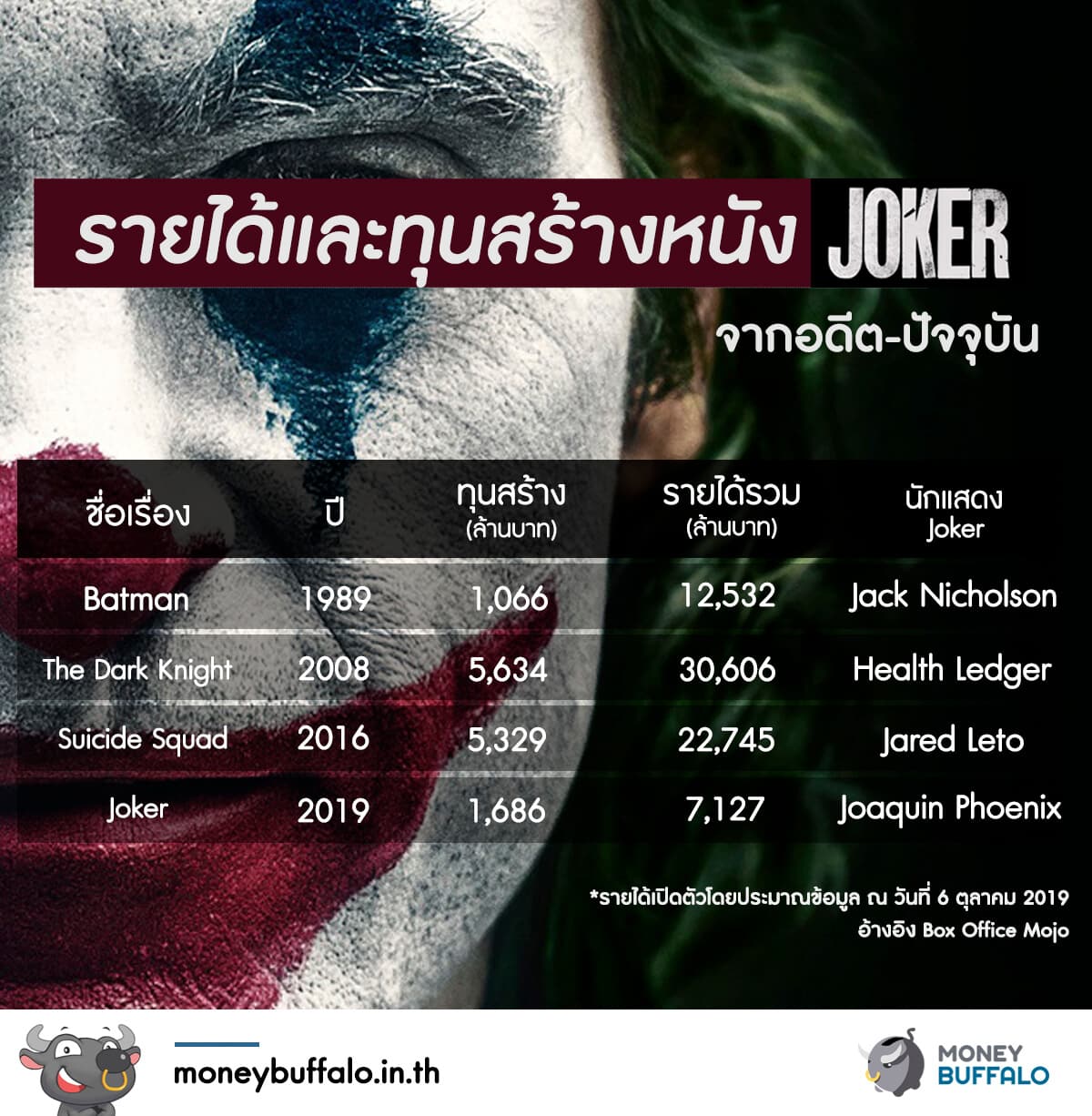 รายได้หนัง Joker และเรื่องราวสยองขวัญของผู้รับบท