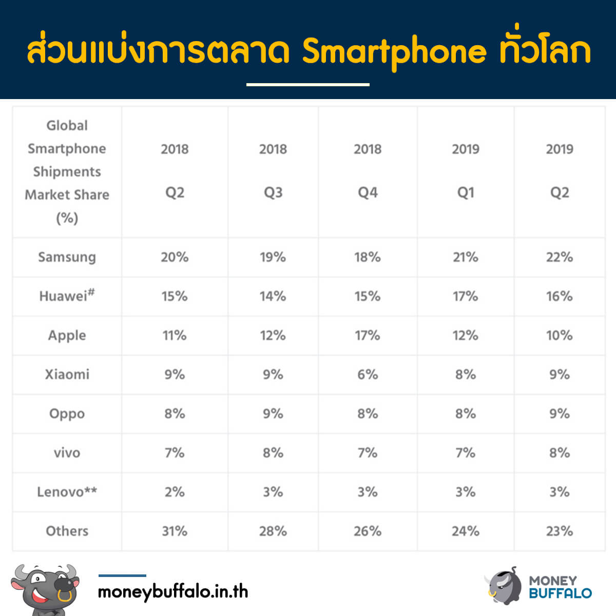 Huawei ผู้เปลี่ยนเงินหมื่นเป็นแสนล้าน