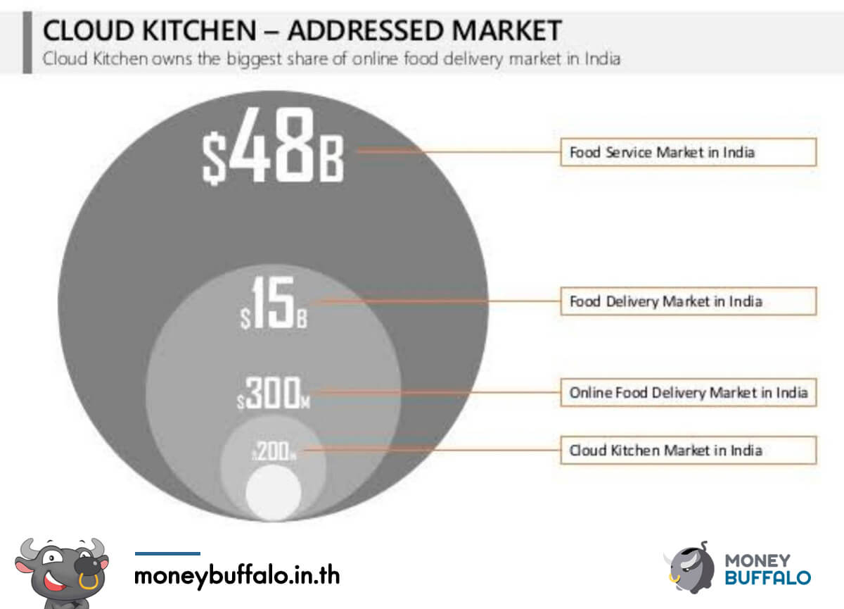 Cloud Kitchen ผู้เล่นใหม่ของร้านอาหาร