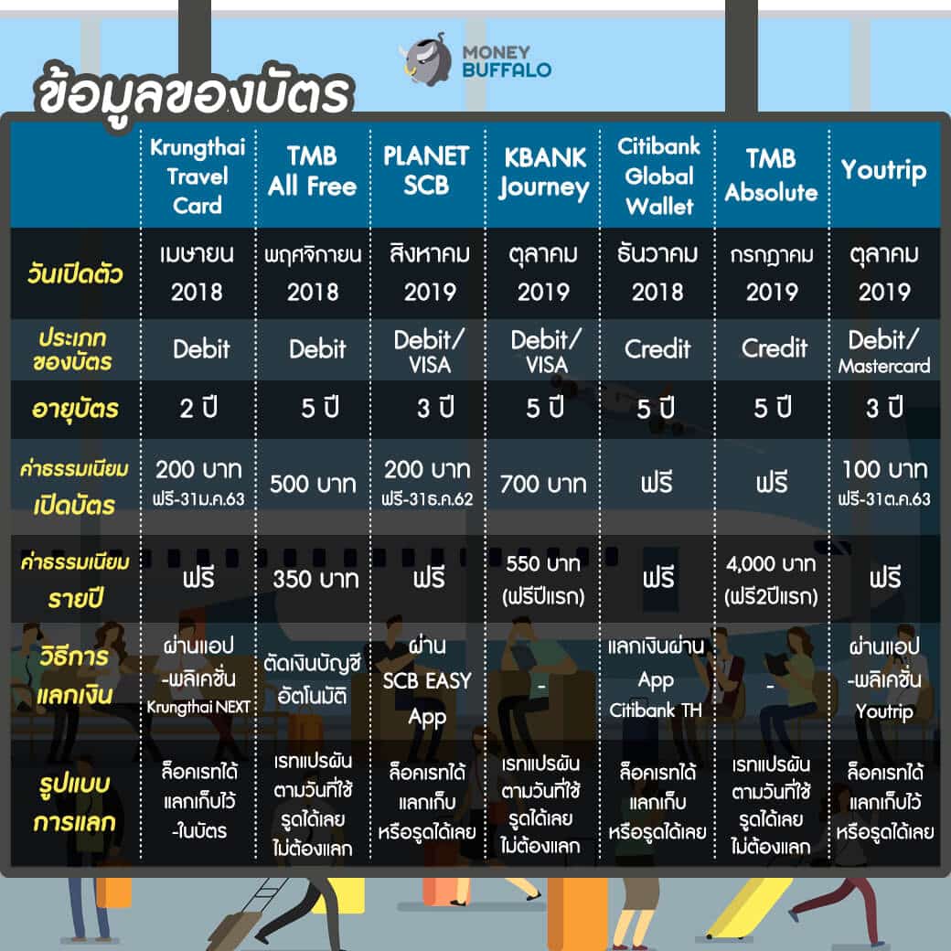 ไปเที่ยวต่างประเทศ ใช้บัตรแบบไหนดี?