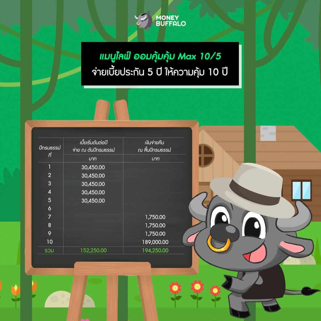 "แมนูไลฟ์ ออมคุ้มคุ้ม Max 10/5" ประกันสะสมทรัพย์ที่ IRR สูงสุดในตลาด