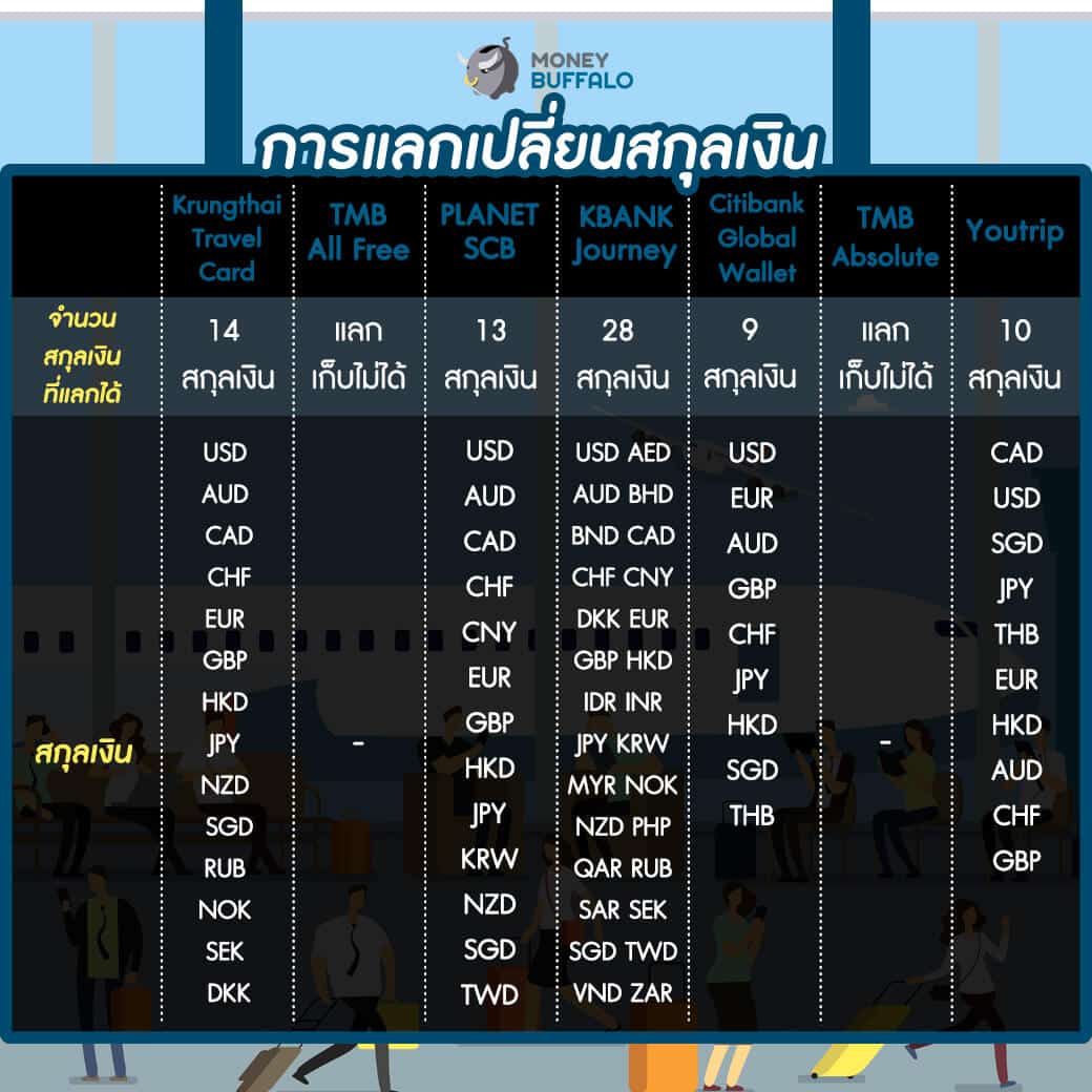 ไปเที่ยวต่างประเทศ ใช้บัตรแบบไหนดี?