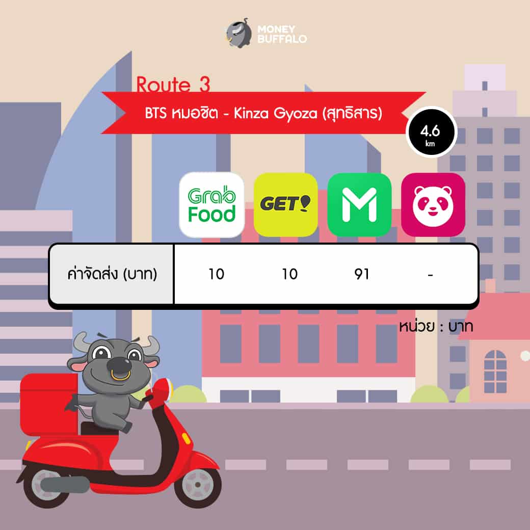 สั่งอาหารผ่าน Food Delivery เจ้าไหนถูกที่สุด ?