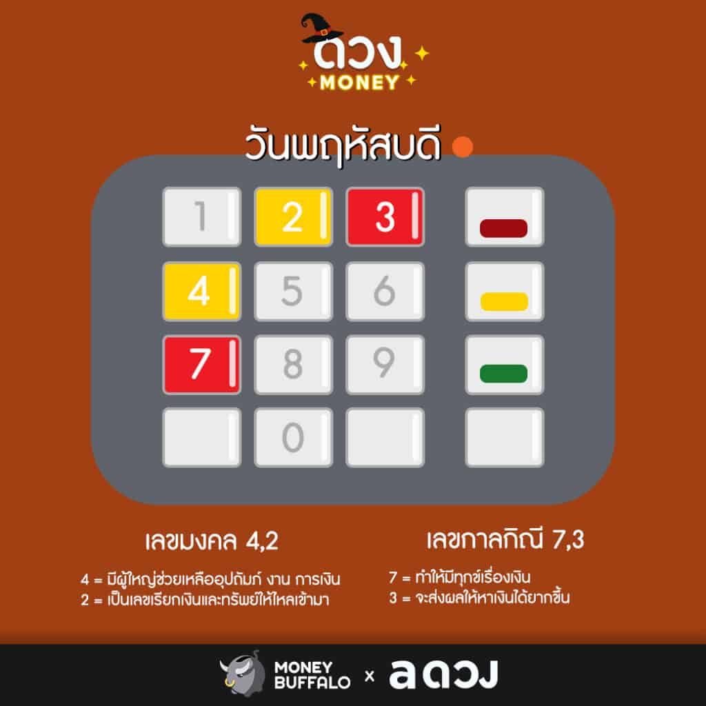 เลขมงคล วันพฤหัสบดี