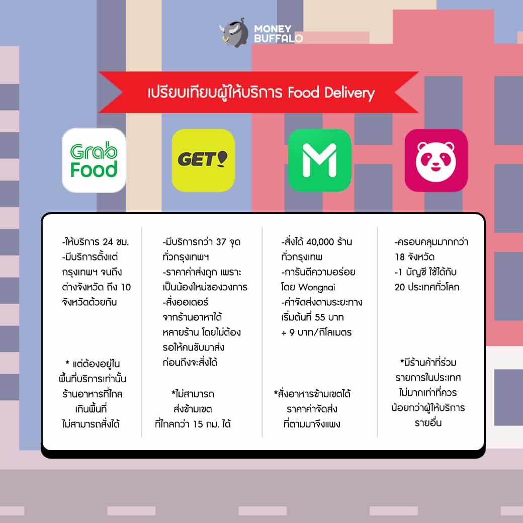 สั่งอาหารผ่าน Food Delivery เจ้าไหนถูกที่สุด ?