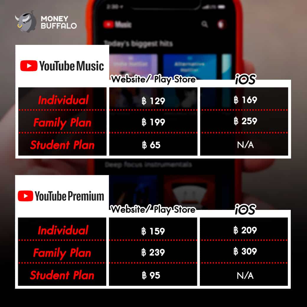 "YouTube Premium" มีผลกระทบต่อบริการสตรีมมิ่ง มากน้อยแต่ไหน?