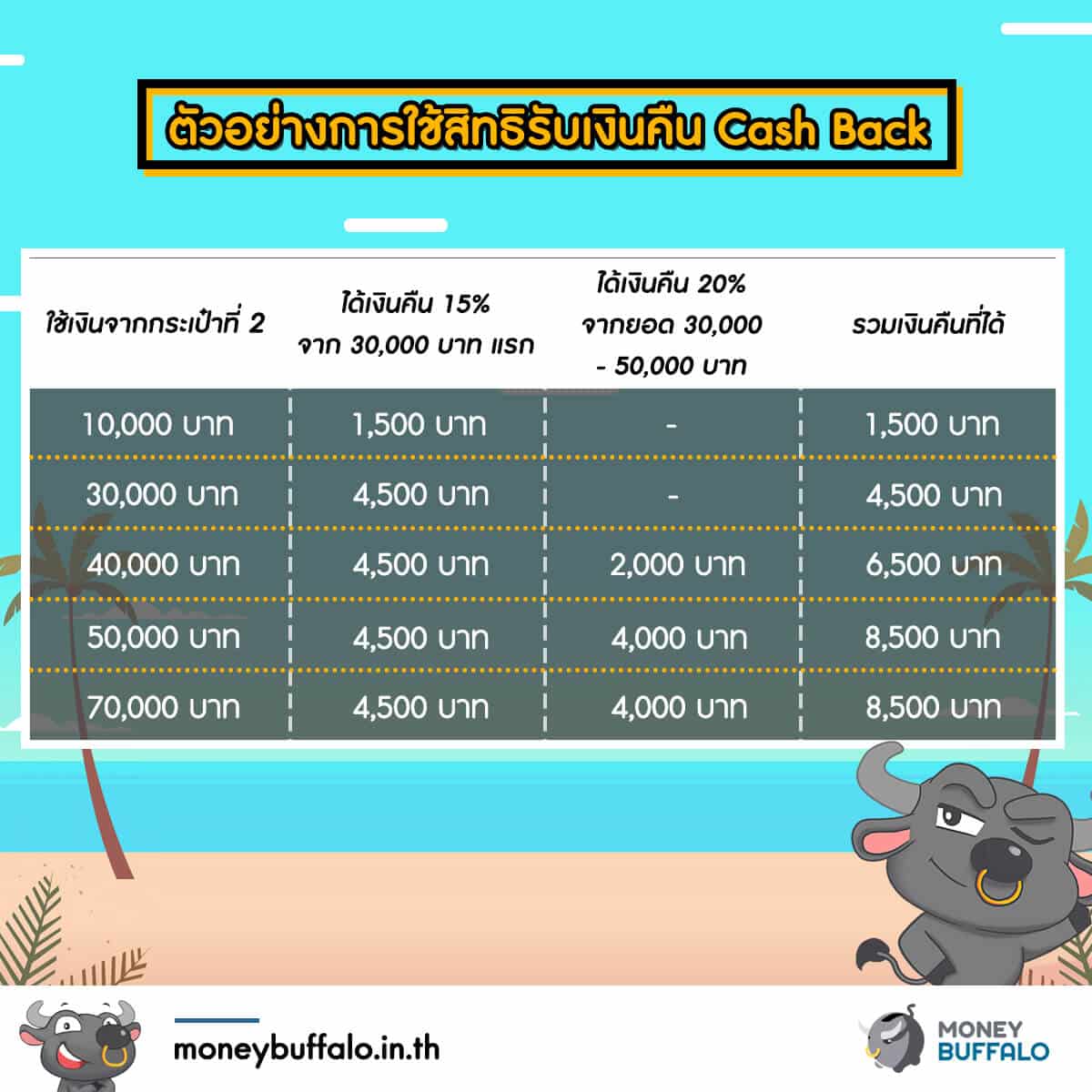 สรุปรายละเอียดมาตรการ "ชิมช้อปใช้ เฟส 3"