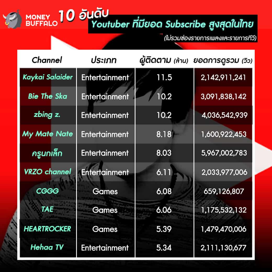 YouTube Premium” มีผลกระทบต่อบริการสตรีมมิ่ง มากน้อยแต่ไหน? - Money Buffalo Youtube Premium” มีผลกระทบต่อบริการสตรีมมิ่ง มากน้อยแต่ไหน? - Money Buffalo