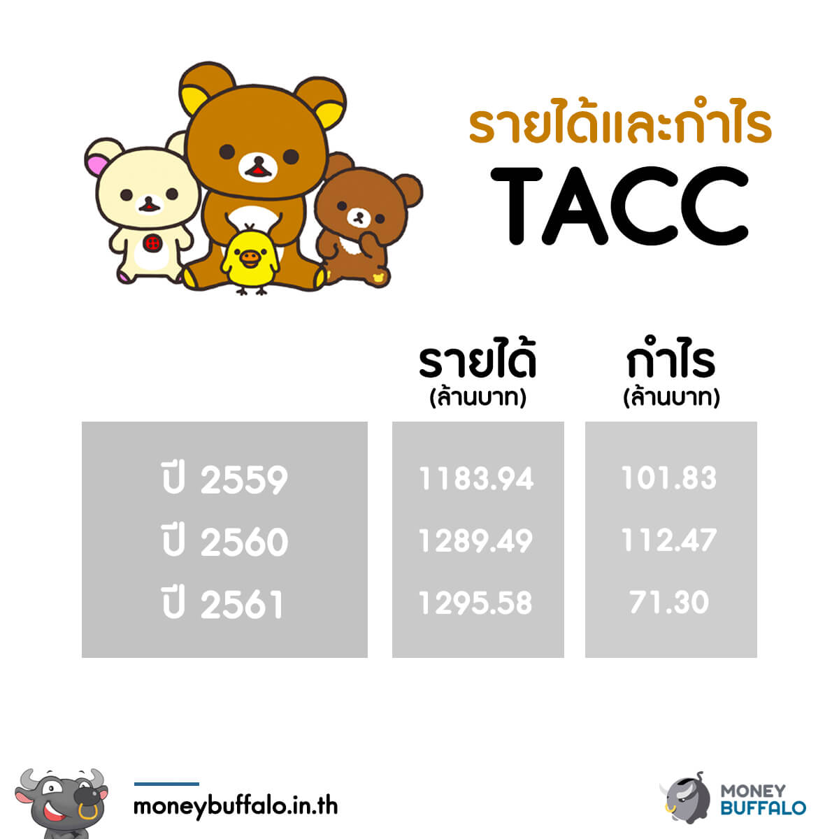 ทำความรู้จัก "TACC" เจ้าของลิขสิทธิ์กระทง Rilakkuma
