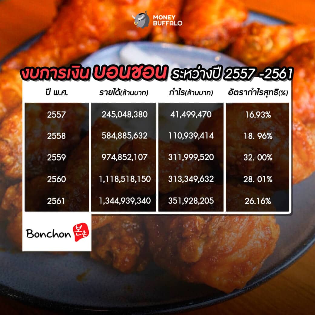ทำไม MINT ถึงเข้าซื้อกิจการไก่ทอด Bonchon ?