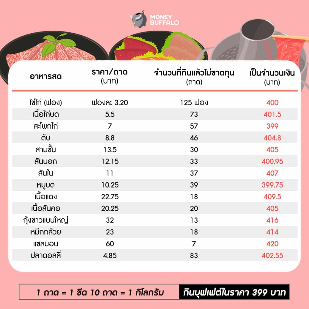 "กินบุฟเฟต์" อย่างไร ให้คุ้มค่าเงินในกระเป๋ามากที่สุด ?