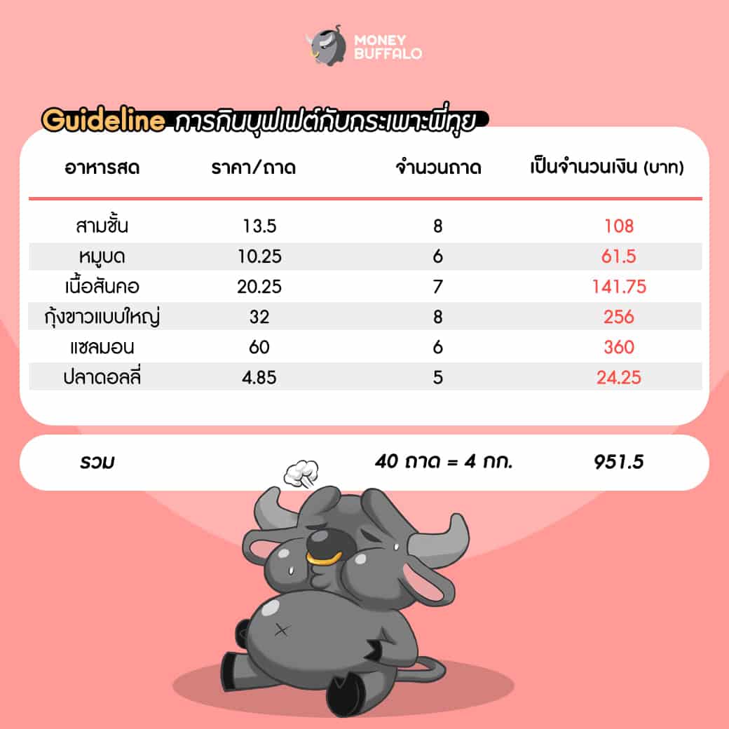 "กินบุฟเฟต์" อย่างไร ให้คุ้มค่าเงินในกระเป๋ามากที่สุด ?