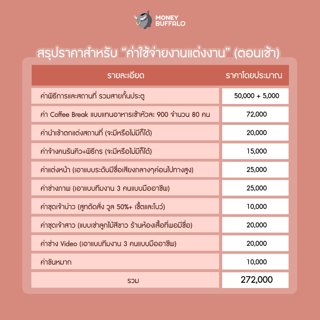 คู่มือ "ค่าใช้จ่ายงานแต่งงาน" (ตอนเช้า) ฉบับสมบูรณ์ EP1