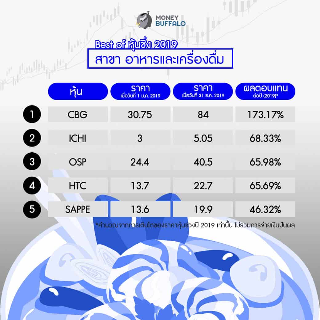 "BEST of ลงทุน ปี 2019" โดย Money Buffalo