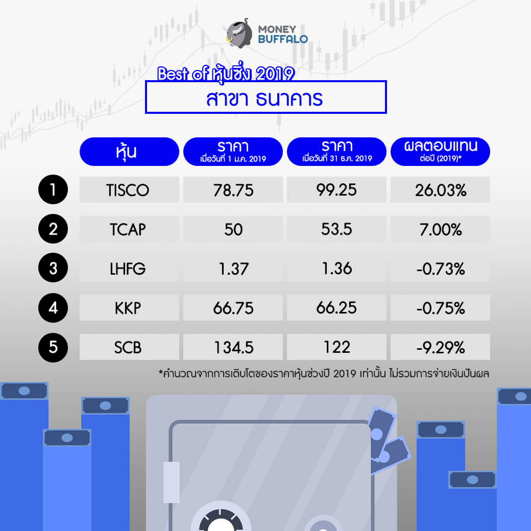 "BEST of ลงทุน ปี 2019" โดย Money Buffalo