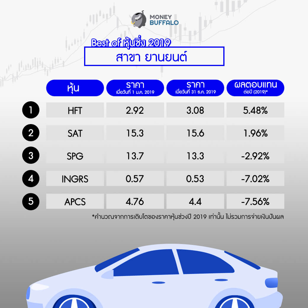 "BEST of ลงทุน ปี 2019" โดย Money Buffalo