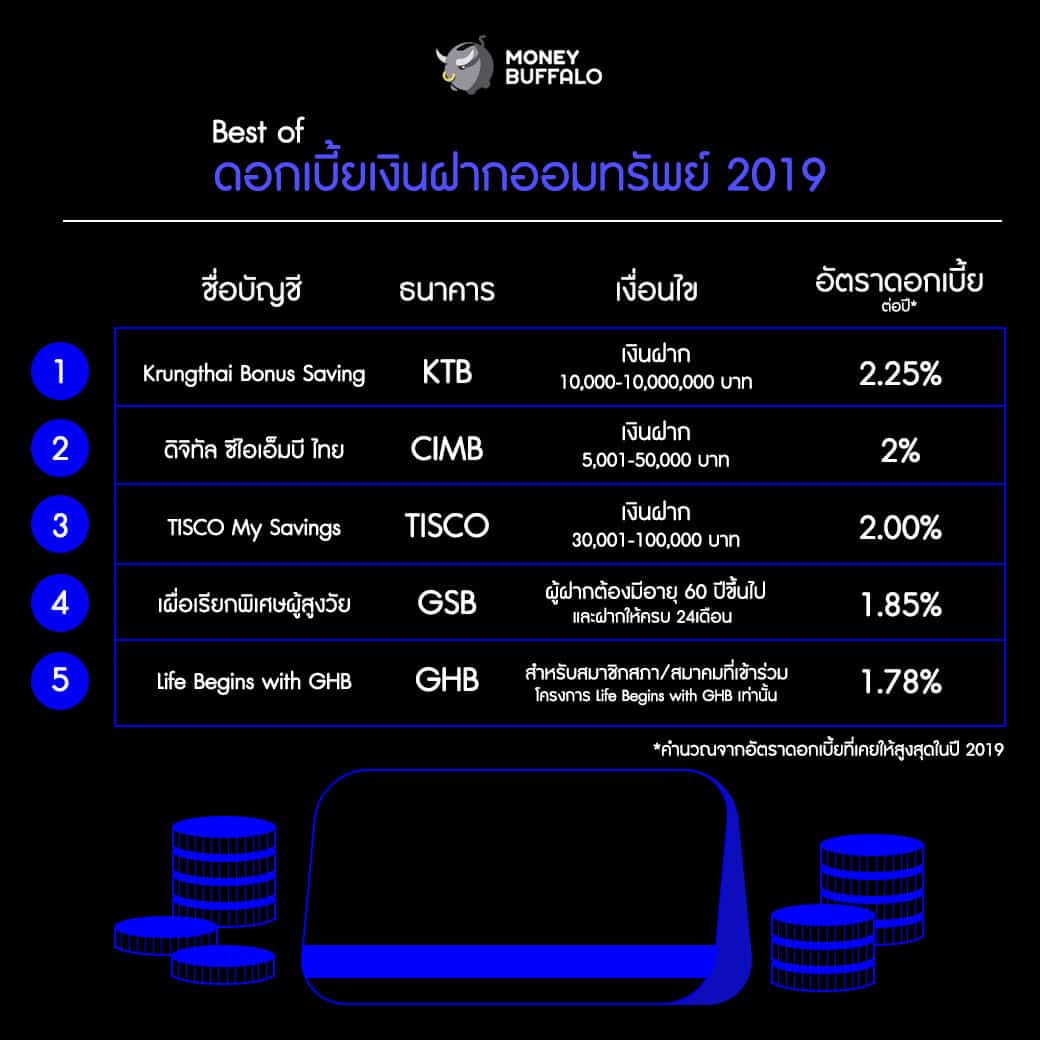 "BEST of ลงทุน ปี 2019" โดย Money Buffalo