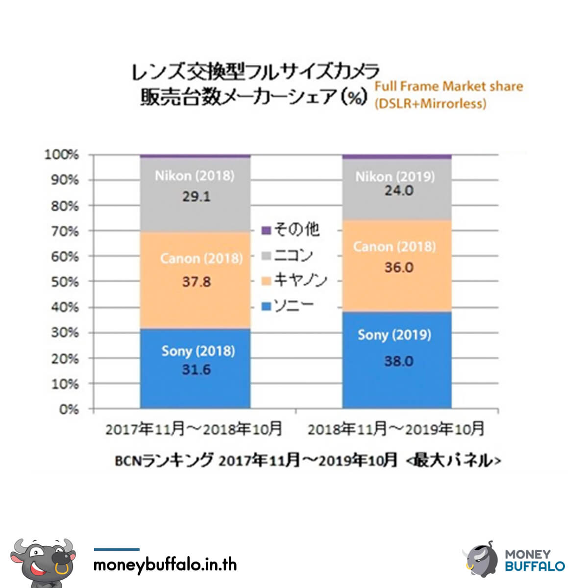 "Sony" ตัวเต็งผู้นำใหม่ตลาดกล้องถ่ายดิจิตอล