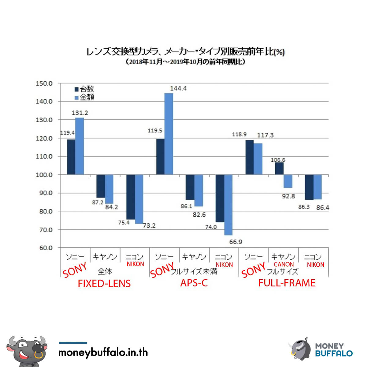 "Sony" ตัวเต็งผู้นำใหม่ตลาดกล้องถ่ายดิจิตอล