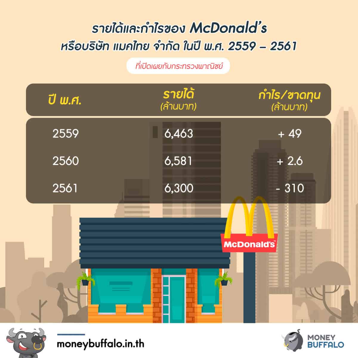 Mcdonald's วิกฤตขาดทุน​ ทยอยปิดสาขา​
