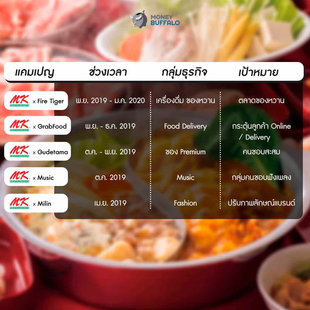 ชานมเจ้าดัง "Fire Tiger จับมือ MK" พากันขยายตลาด