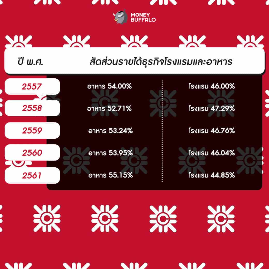 เจาะลึกรายละเอียด “CENTEL” เข้าซื้อหุ้น Salad Factory