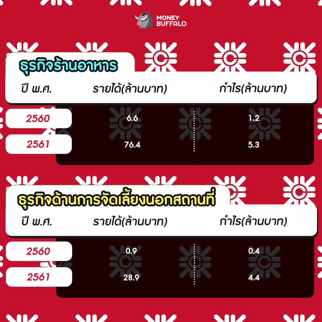 เจาะลึกรายละเอียด “CENTEL” เข้าซื้อหุ้น Salad Factory