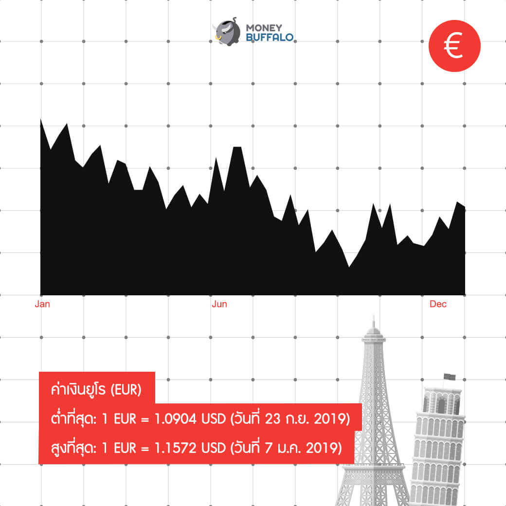 สรุป "ค่าเงิน" สกุลต่างๆ แข็ง-อ่อนสุด ในปี 2019