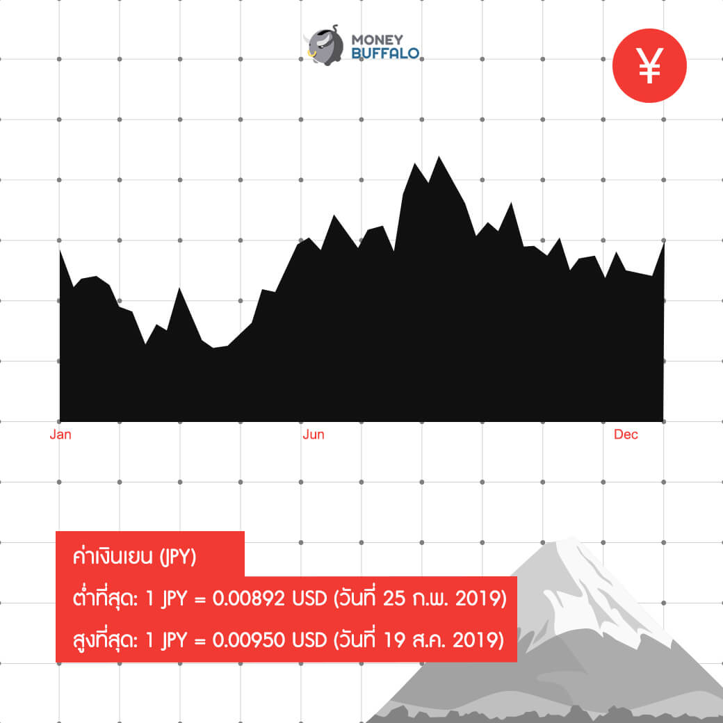 สรุป "ค่าเงิน" สกุลต่างๆ แข็ง-อ่อนสุด ในปี 2019