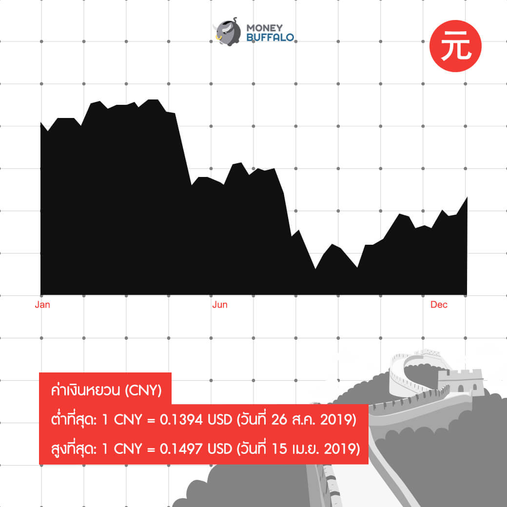 สรุป "ค่าเงิน" สกุลต่างๆ แข็ง-อ่อนสุด ในปี 2019
