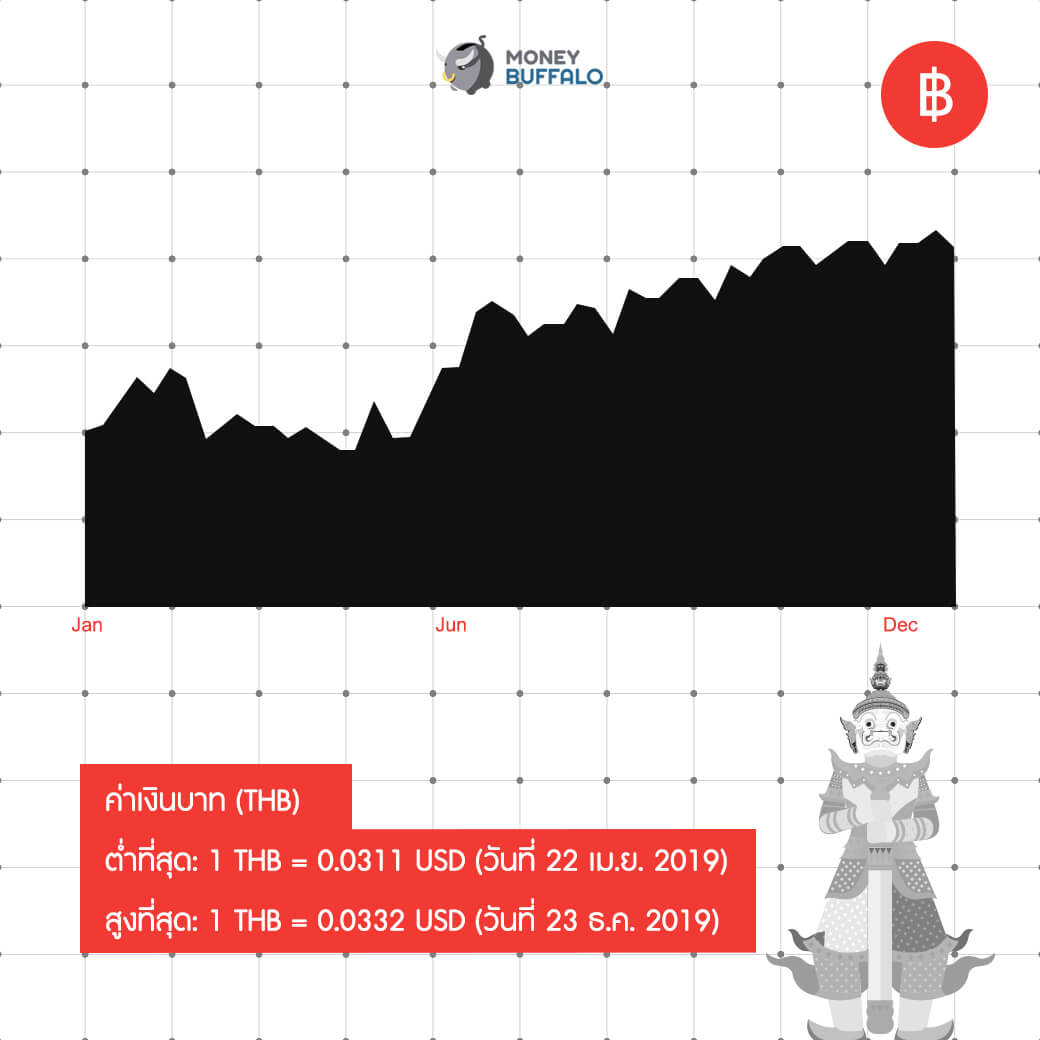 สรุป "ค่าเงิน" สกุลต่างๆ แข็ง-อ่อนสุด ในปี 2019