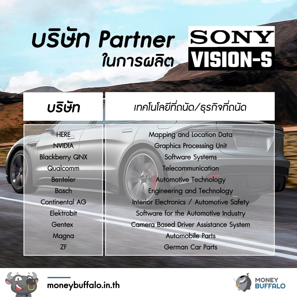 "Sony" เตรียมก้าวสู่ธุรกิจรถยนต์ไฟฟ้า