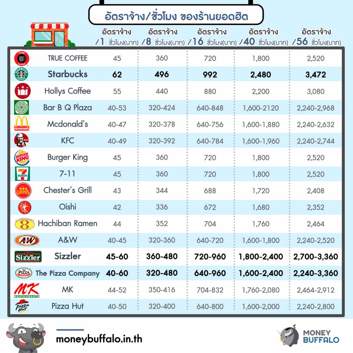 ทำงาน "Part-Time" ร้านนี้ ได้เงินเท่าไหร่ ?