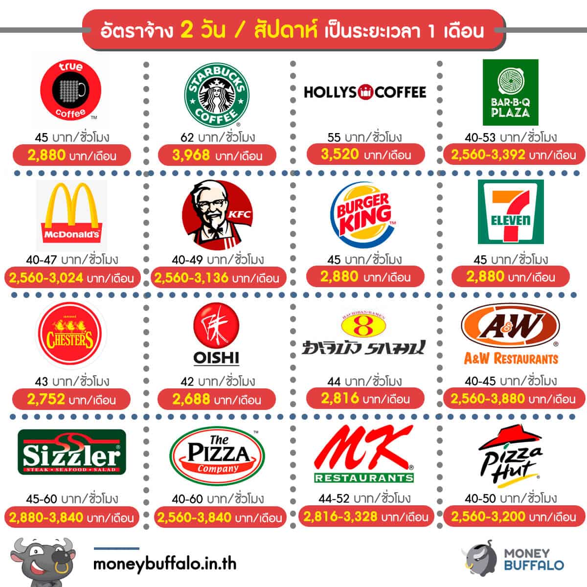 ทำงาน “Part-Time” ร้านนี้ ได้เงินเท่าไหร่ ? - Money Buffalo ทำงาน “Part-Time” ร้านนี้ ได้เงินเท่าไหร่ ? - Money Buffalo