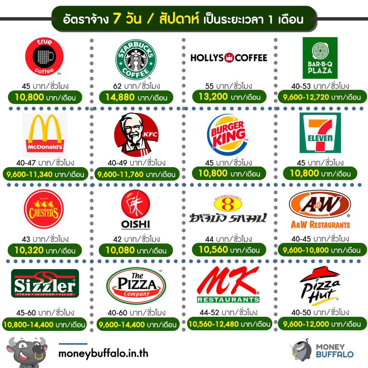 ทำงาน “Part-Time” ร้านนี้ ได้เงินเท่าไหร่ ? - Money Buffalo ทำงาน “Part-Time” ร้านนี้ ได้เงินเท่าไหร่ ? - Money Buffalo