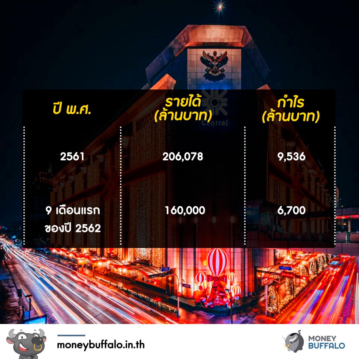7 เรื่องน่าสนใจที่ควรรู้เกี่ยวกับ “หุ้น CRC”