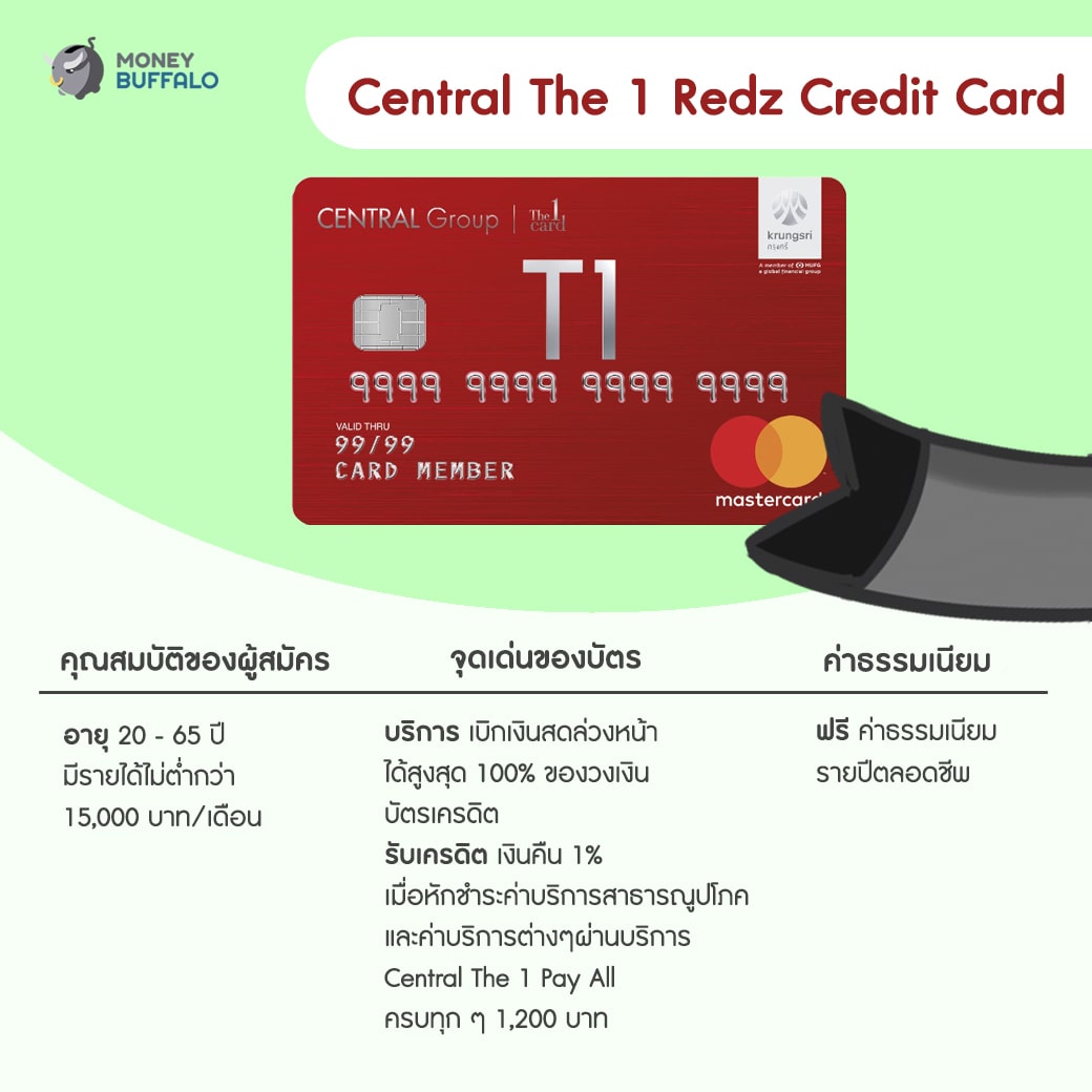 เงินเดือน 15,000 สมัครบัตรเครดิตใบไหนได้บ้าง ?