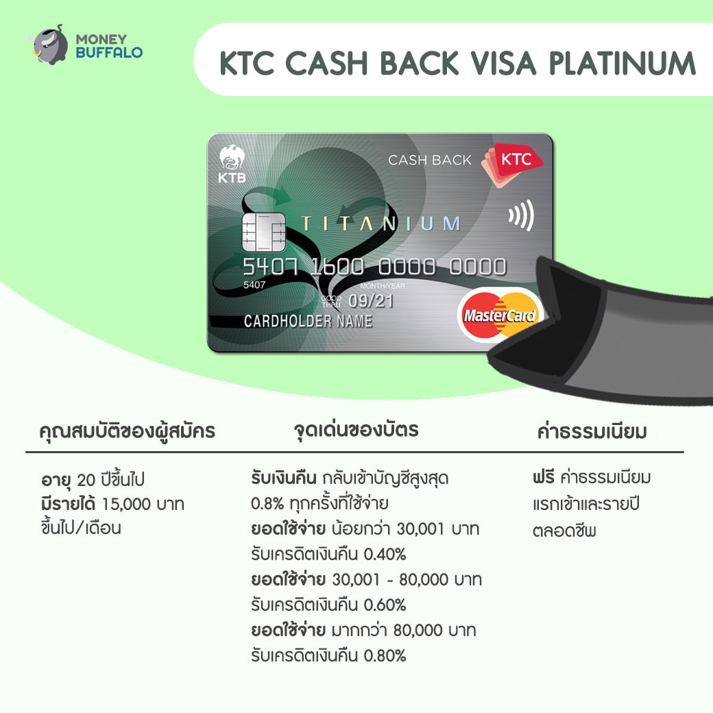 เงินเดือน 15,000 สมัครบัตรเครดิตใบไหนได้บ้าง ?