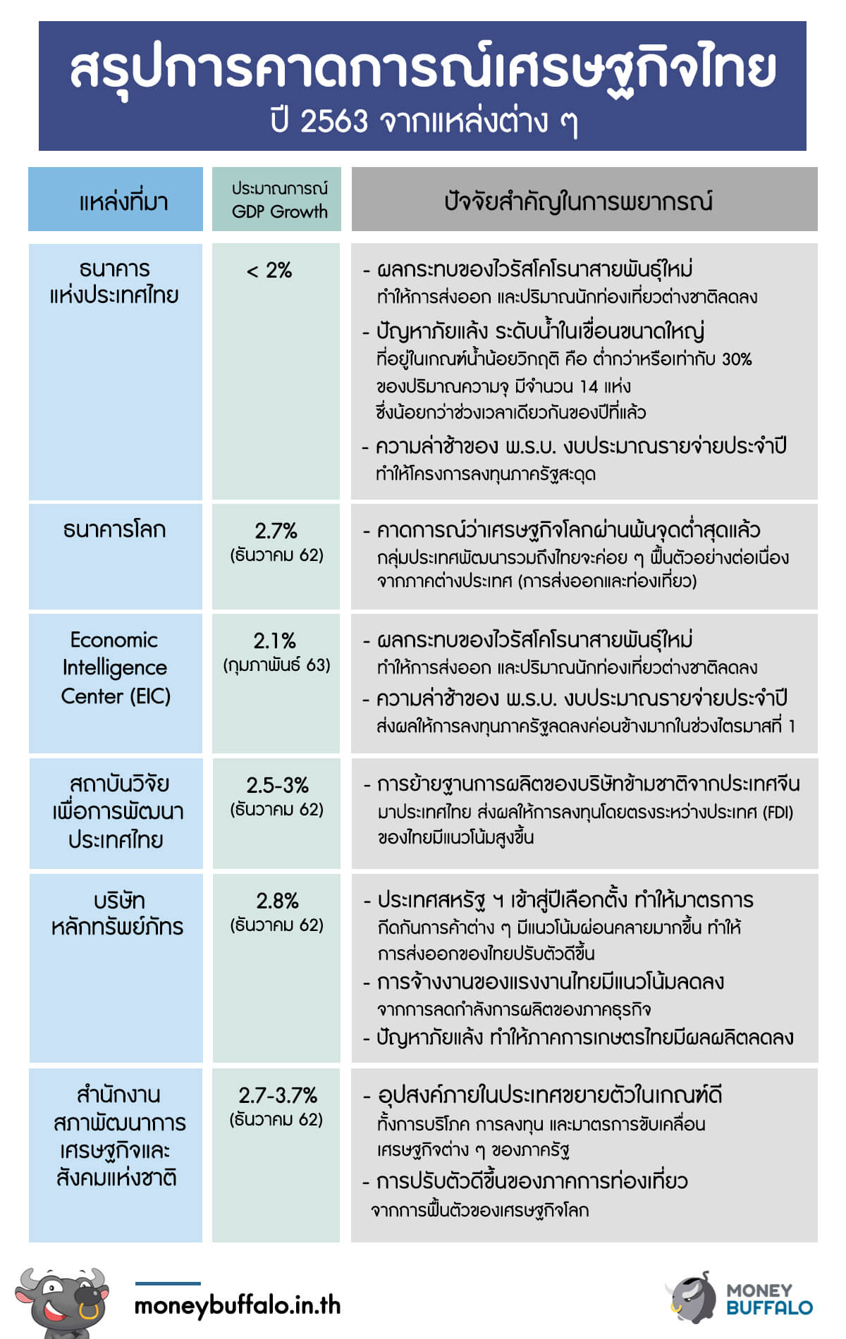 สถานการณ์เศรษฐกิจไทย 2567