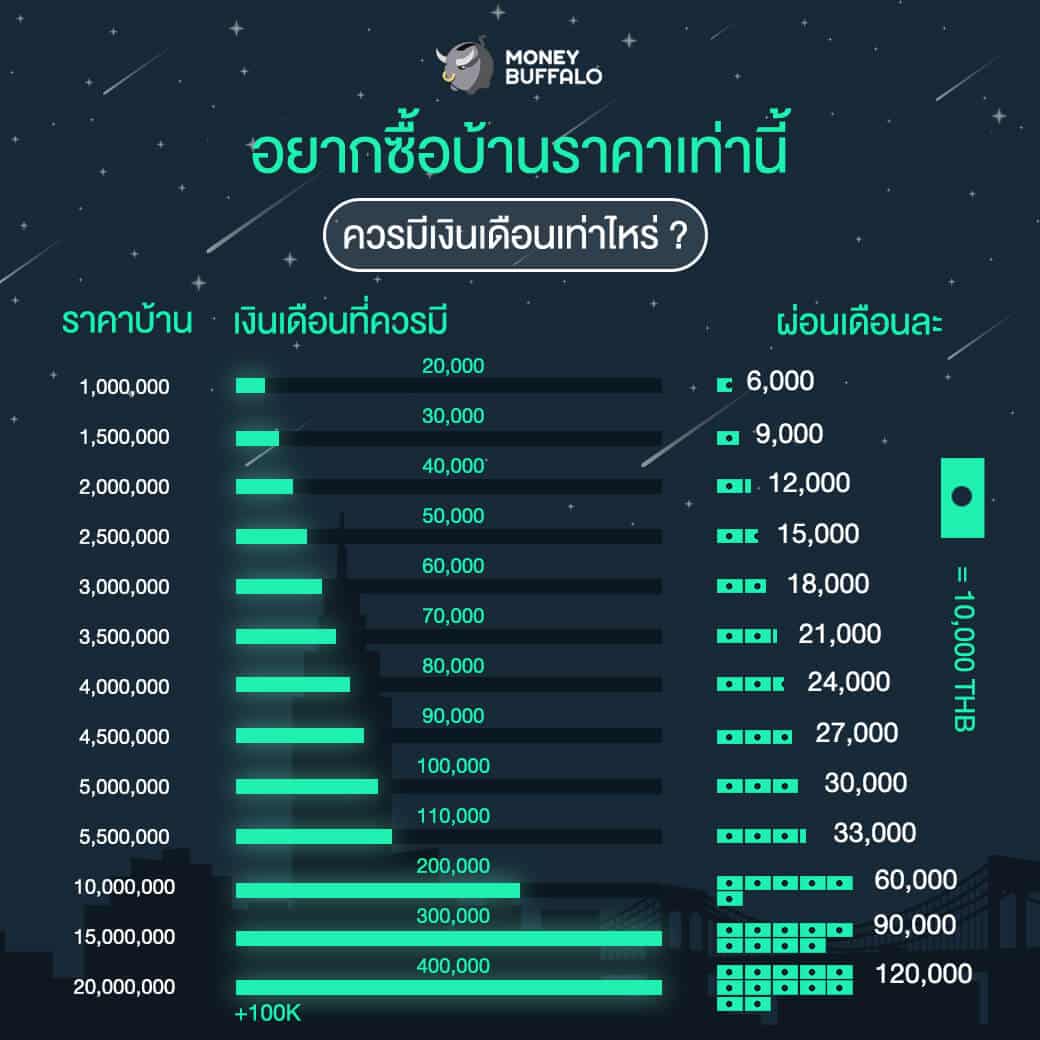 อยาก "ซื้อบ้าน" ต้องมีเงินเดือนเท่าไหร่ ?