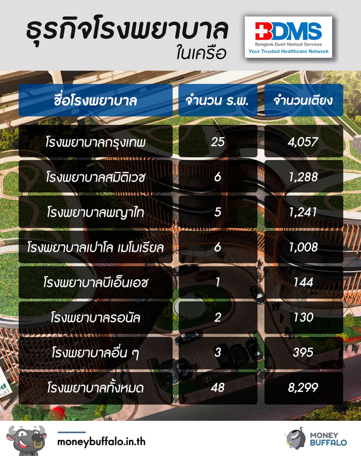 เมื่อ BDMS เข้าซื้อ BH ราคา "หุ้น BH" พุ่ง 15%