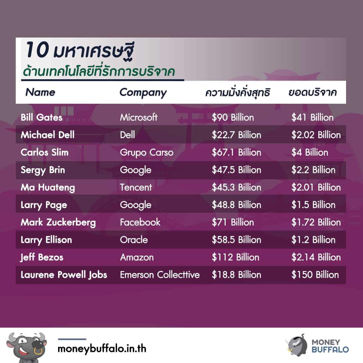 เหล่ามหาเศรษฐีทั่วโลกร่วมบริจาคสู้ “ไวรัสโคโรน่า”