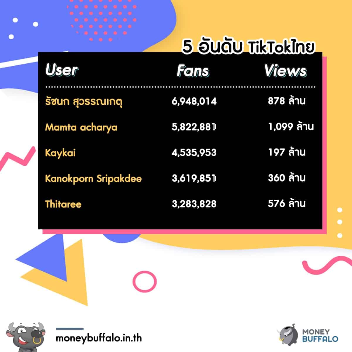 TikTok แอปพลิเคชันดังจากจีน ทะยานสู่พันล้าน