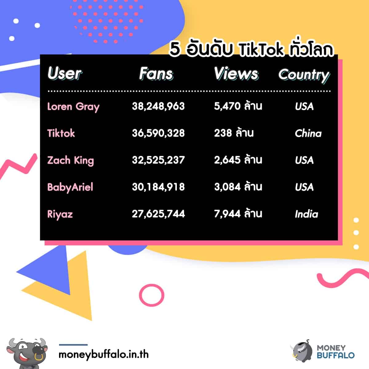 TikTok แอปพลิเคชันดังจากจีน ทะยานสู่พันล้าน