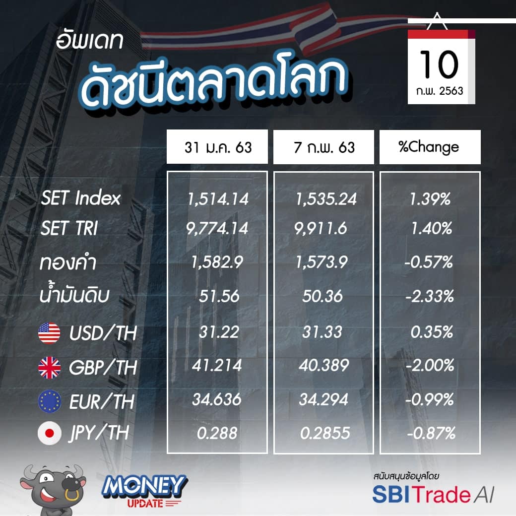 Money Update EP1 | อัพเดท "โลกการลงทุน" ประจำวันที่ 10 ก.พ. 63